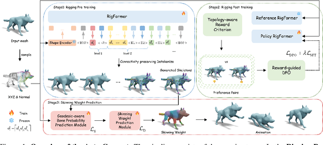 Figure 1 for Auto-Connect: Connectivity-Preserving RigFormer with Direct Preference Optimization