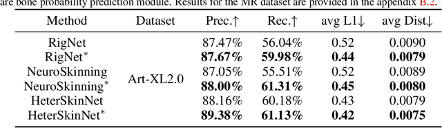 Figure 4 for Auto-Connect: Connectivity-Preserving RigFormer with Direct Preference Optimization