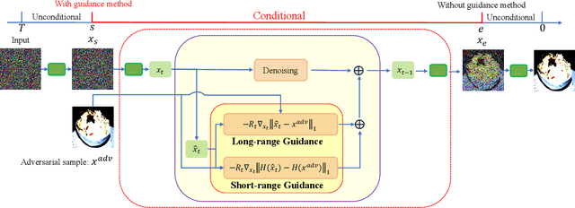 Figure 3 for MimicDiffusion: Purifying Adversarial Perturbation via Mimicking Clean Diffusion Model