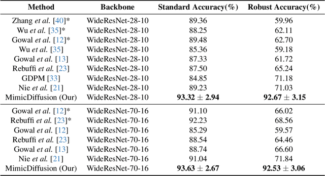 Figure 2 for MimicDiffusion: Purifying Adversarial Perturbation via Mimicking Clean Diffusion Model