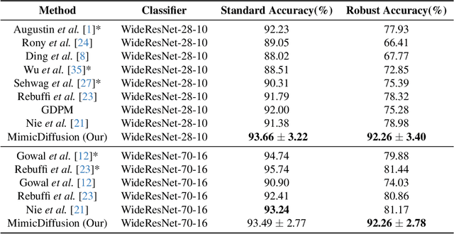 Figure 4 for MimicDiffusion: Purifying Adversarial Perturbation via Mimicking Clean Diffusion Model