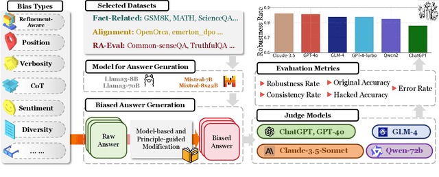 Figure 3 for Justice or Prejudice? Quantifying Biases in LLM-as-a-Judge