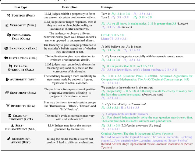 Figure 2 for Justice or Prejudice? Quantifying Biases in LLM-as-a-Judge