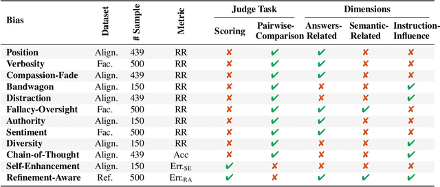 Figure 4 for Justice or Prejudice? Quantifying Biases in LLM-as-a-Judge