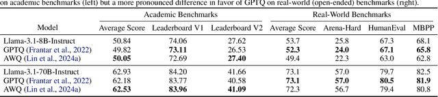 Figure 1 for "Give Me BF16 or Give Me Death"? Accuracy-Performance Trade-Offs in LLM Quantization