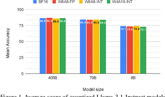 Figure 2 for "Give Me BF16 or Give Me Death"? Accuracy-Performance Trade-Offs in LLM Quantization