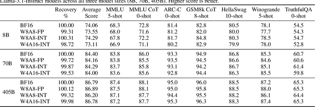 Figure 3 for "Give Me BF16 or Give Me Death"? Accuracy-Performance Trade-Offs in LLM Quantization