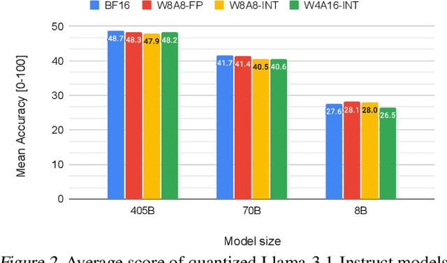 Figure 4 for "Give Me BF16 or Give Me Death"? Accuracy-Performance Trade-Offs in LLM Quantization