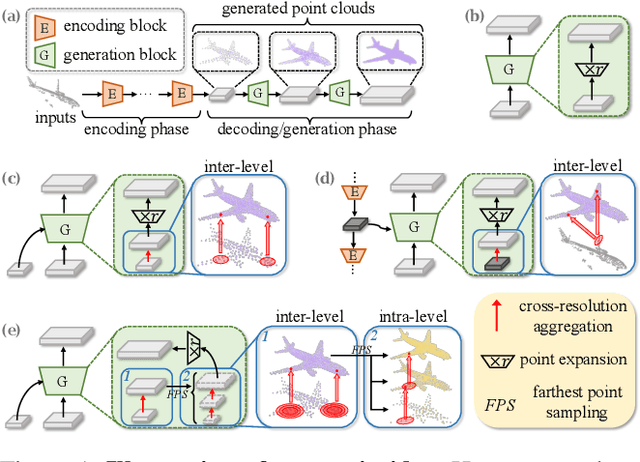 Figure 1 for CRA-PCN: Point Cloud Completion with Intra- and Inter-level Cross-Resolution Transformers