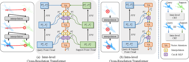 Figure 3 for CRA-PCN: Point Cloud Completion with Intra- and Inter-level Cross-Resolution Transformers