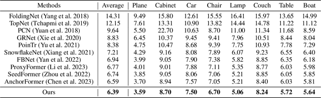 Figure 2 for CRA-PCN: Point Cloud Completion with Intra- and Inter-level Cross-Resolution Transformers