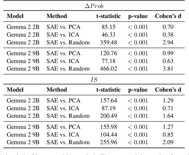 Figure 4 for The Knowledge Microscope: Features as Better Analytical Lenses than Neurons