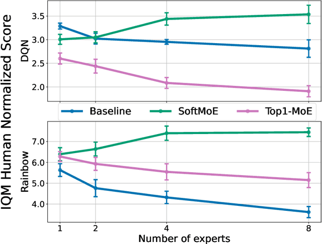 Figure 1 for Mixtures of Experts Unlock Parameter Scaling for Deep RL