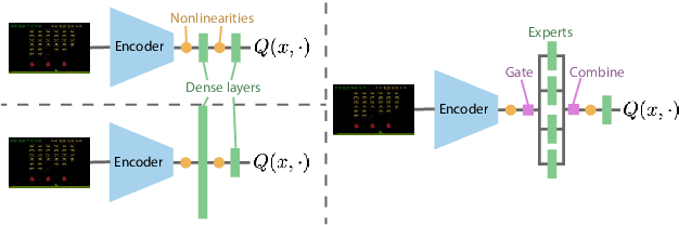 Figure 2 for Mixtures of Experts Unlock Parameter Scaling for Deep RL