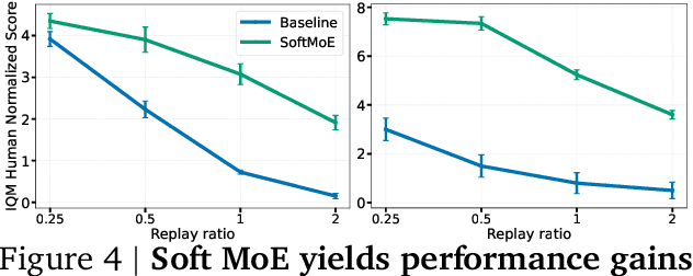 Figure 4 for Mixtures of Experts Unlock Parameter Scaling for Deep RL