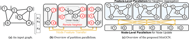 Figure 1 for MixGCN: Scalable GCN Training by Mixture of Parallelism and Mixture of Accelerators