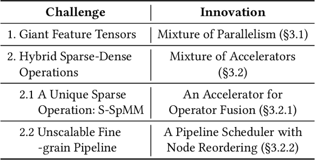 Figure 2 for MixGCN: Scalable GCN Training by Mixture of Parallelism and Mixture of Accelerators