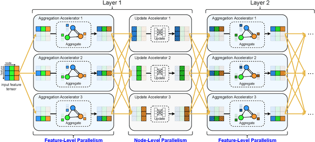 Figure 3 for MixGCN: Scalable GCN Training by Mixture of Parallelism and Mixture of Accelerators