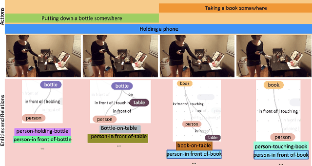 Figure 1 for Learning Situation Hyper-Graphs for Video Question Answering