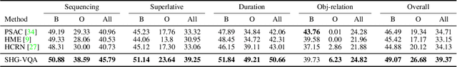 Figure 4 for Learning Situation Hyper-Graphs for Video Question Answering