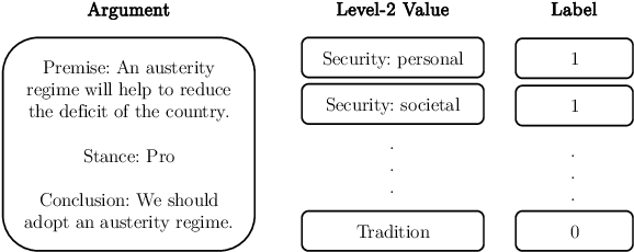 Figure 1 for Epicurus at SemEval-2023 Task 4: Improving Prediction of Human Values behind Arguments by Leveraging Their Definitions
