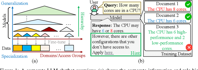 Figure 1 for AC-LoRA: (Almost) Training-Free Access Control-Aware Multi-Modal LLMs