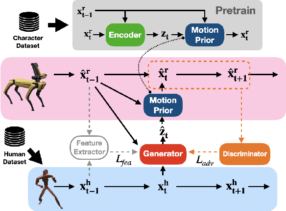 Figure 3 for ACE: Adversarial Correspondence Embedding for Cross Morphology Motion Retargeting from Human to Nonhuman Characters