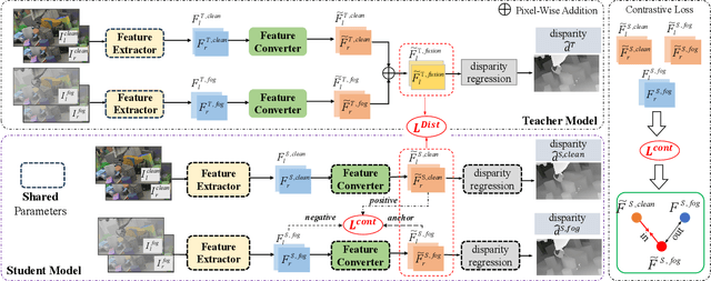 Figure 2 for CFDNet: A Generalizable Foggy Stereo Matching Network with Contrastive Feature Distillation