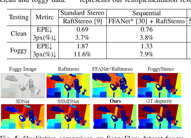 Figure 4 for CFDNet: A Generalizable Foggy Stereo Matching Network with Contrastive Feature Distillation