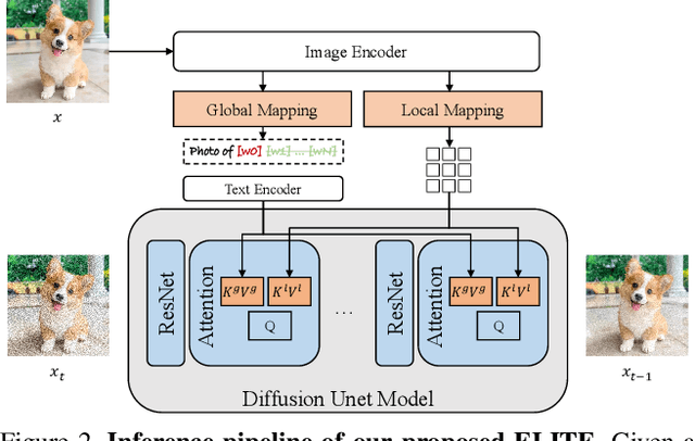 Figure 3 for ELITE: Encoding Visual Concepts into Textual Embeddings for Customized Text-to-Image Generation