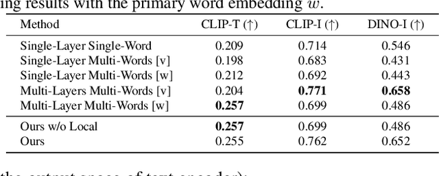 Figure 2 for ELITE: Encoding Visual Concepts into Textual Embeddings for Customized Text-to-Image Generation