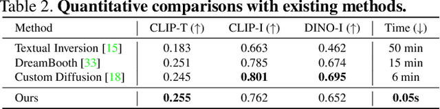 Figure 4 for ELITE: Encoding Visual Concepts into Textual Embeddings for Customized Text-to-Image Generation