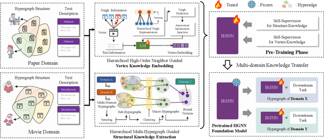 Figure 2 for Hypergraph Foundation Model