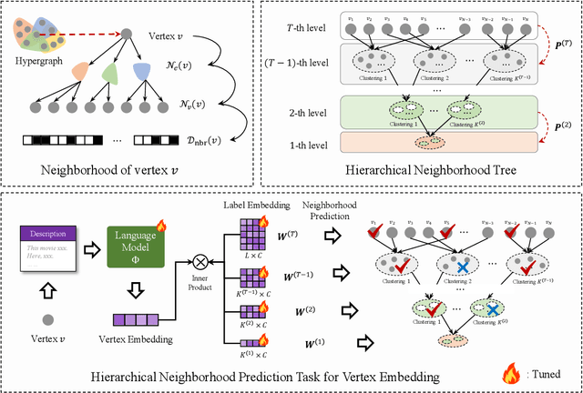 Figure 3 for Hypergraph Foundation Model