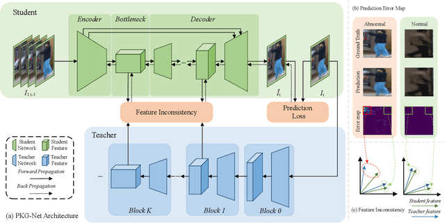 Figure 3 for Prior Knowledge Guided Network for Video Anomaly Detection