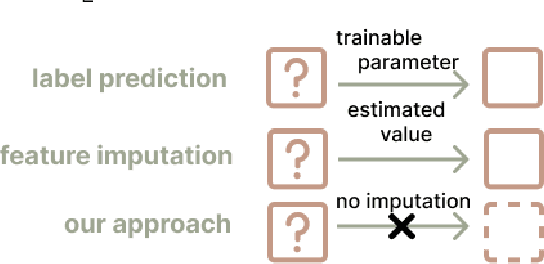 Figure 1 for Towards Better Modeling with Missing Data: A Contrastive Learning-based Visual Analytics Perspective