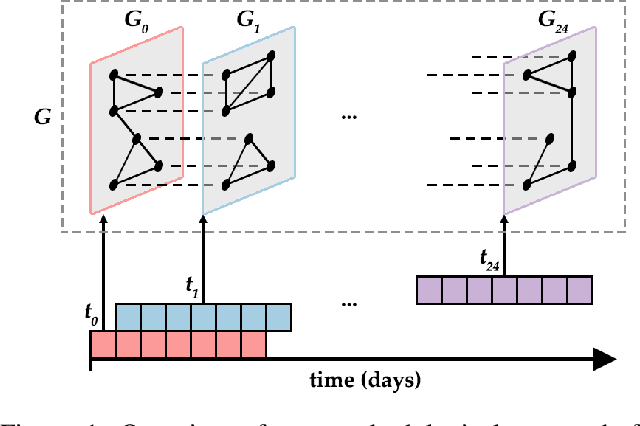 Figure 2 for Temporal Dynamics of Coordinated Online Behavior: Stability, Archetypes, and Influence