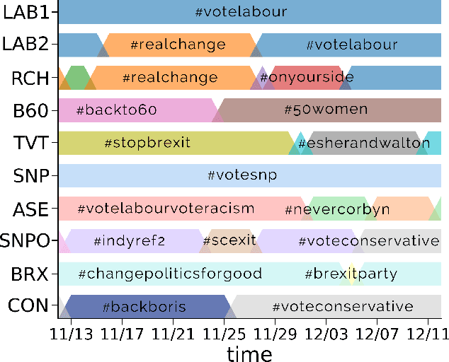 Figure 3 for Temporal Dynamics of Coordinated Online Behavior: Stability, Archetypes, and Influence