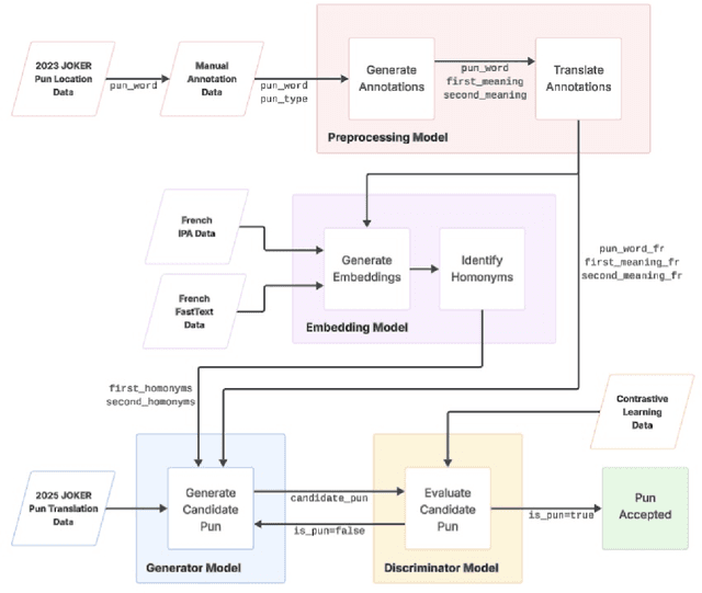 Figure 3 for Pun Intended: Multi-Agent Translation of Wordplay with Contrastive Learning and Phonetic-Semantic Embeddings