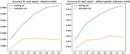 Figure 4 for TaCo: Targeted Concept Removal in Output Embeddings for NLP via Information Theory and Explainability