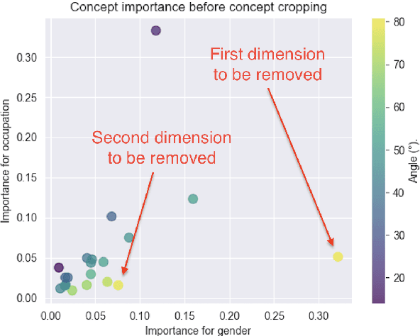 Figure 2 for TaCo: Targeted Concept Removal in Output Embeddings for NLP via Information Theory and Explainability