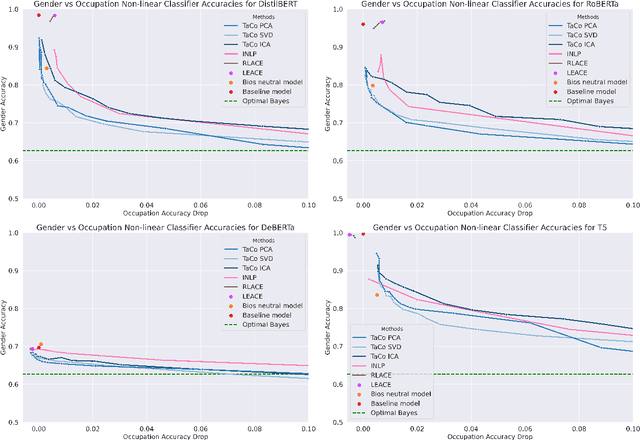 Figure 3 for TaCo: Targeted Concept Removal in Output Embeddings for NLP via Information Theory and Explainability