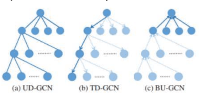 Figure 1 for Rumour Detection and Analysis on Twitter