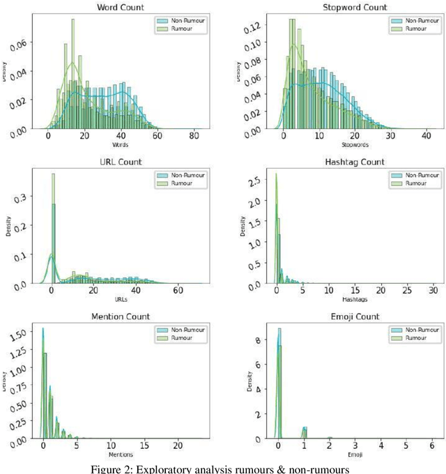 Figure 3 for Rumour Detection and Analysis on Twitter