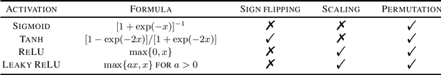 Figure 2 for Complexity of Feed-Forward Neural Networks from the Perspective of Functional Equivalence