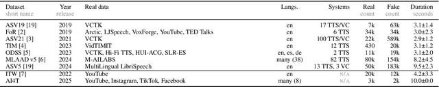 Figure 2 for Unmasking real-world audio deepfakes: A data-centric approach