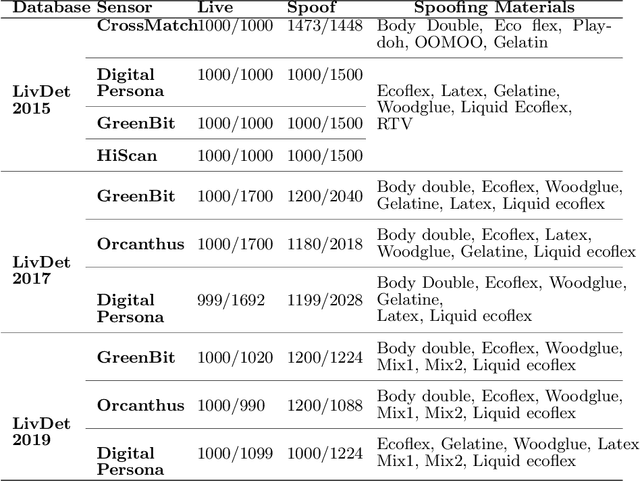 Figure 2 for An Open Patch Generator based Fingerprint Presentation Attack Detection using Generative Adversarial Network