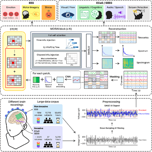 Figure 1 for DIVER-1 : Deep Integration of Vast Electrophysiological Recordings at Scale