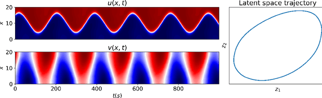 Figure 3 for Interpretable learning of effective dynamics for multiscale systems