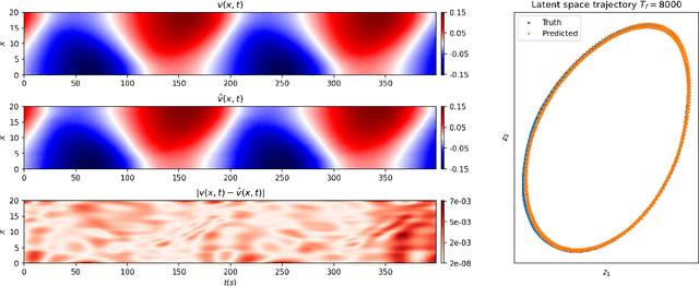 Figure 4 for Interpretable learning of effective dynamics for multiscale systems